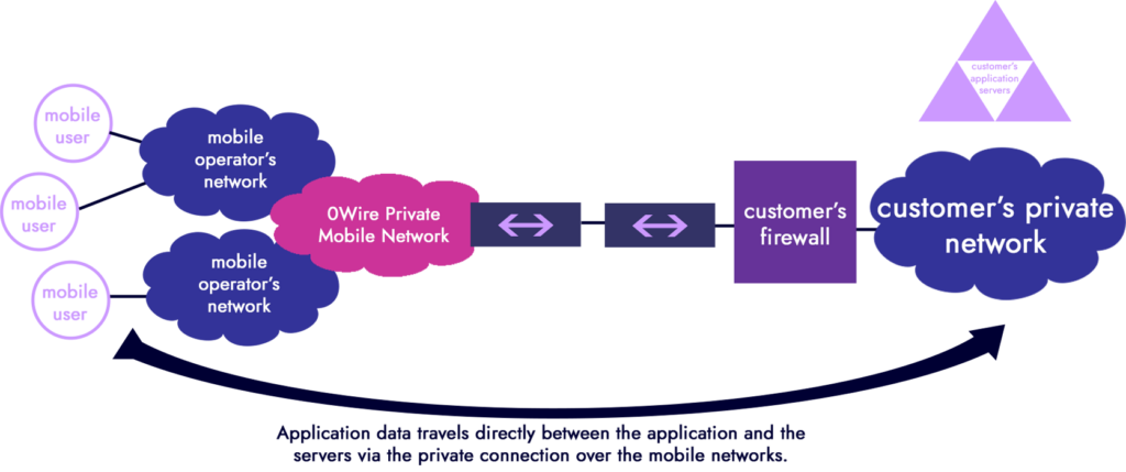 0Wire Wholesale Roaming Diagram